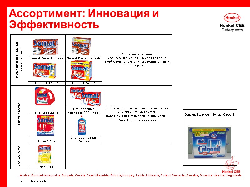 13.12.2017 9 Ассортимент: Инновация и Эффективность Основной конкурент Somat - Calgonit